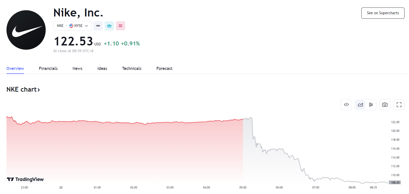 行业动态 | 耐克公布第二财季业绩，股价重挫逾 10% 