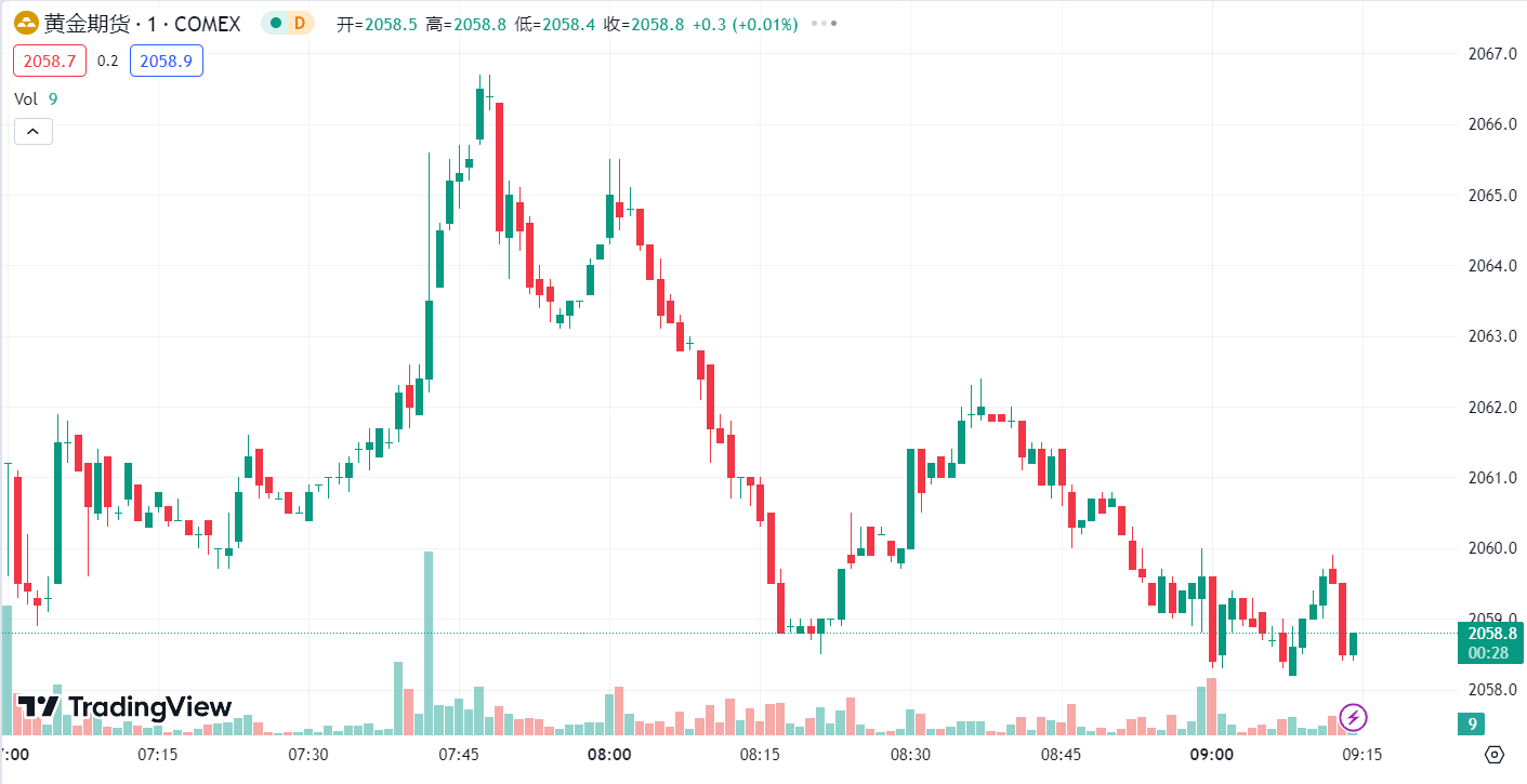 徳璞汇评 | 金价升至近三周高位，油价一度下跌逾 2%