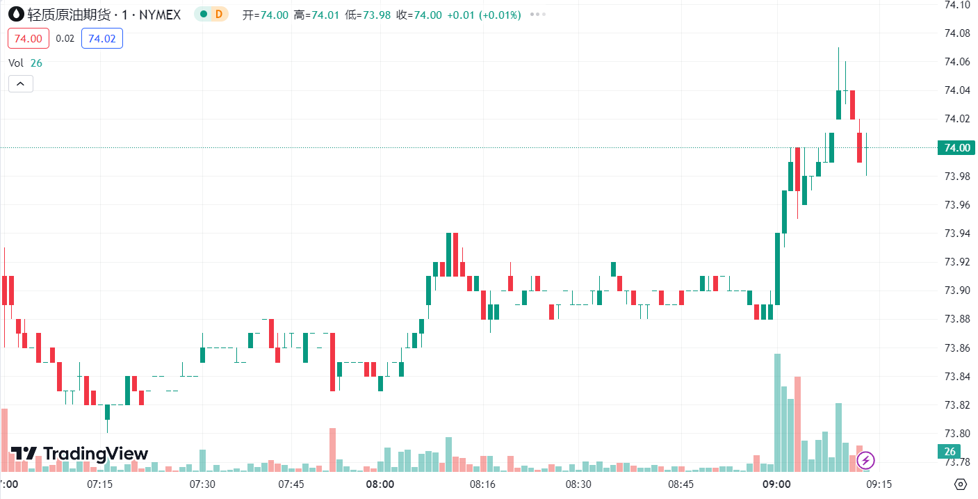 徳璞汇评 | 金价升至近三周高位，油价一度下跌逾 2%