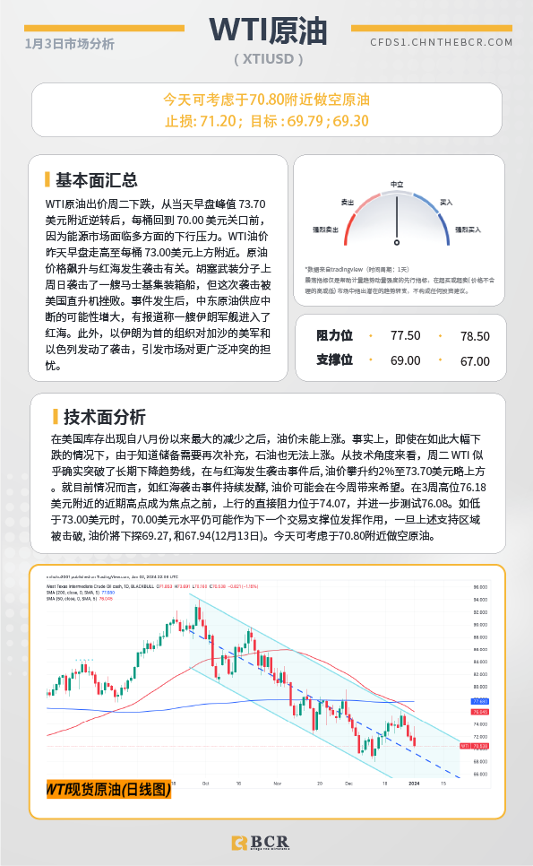 BCR每日早评及分析- 2024年1月3日