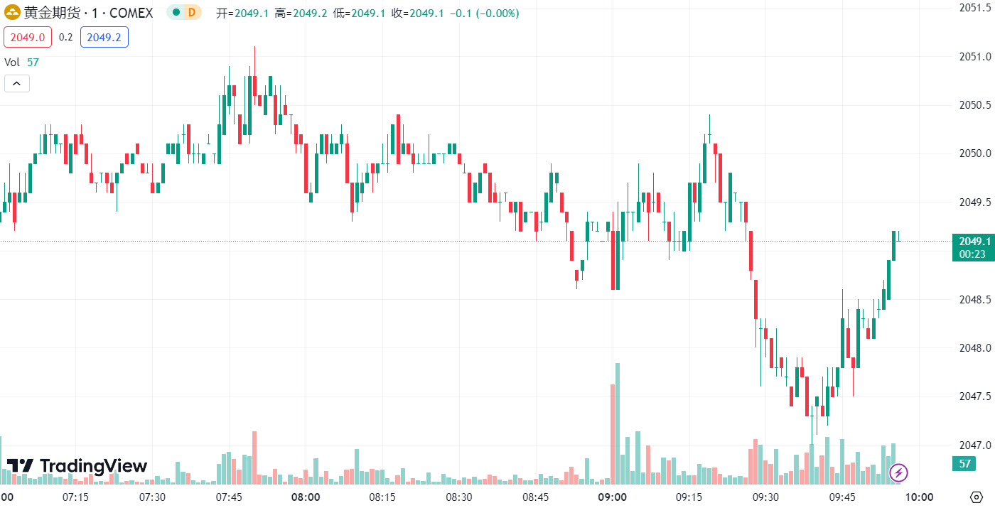 徳璞汇评 | 美元上涨金价下跌，油价反弹逾 3% 