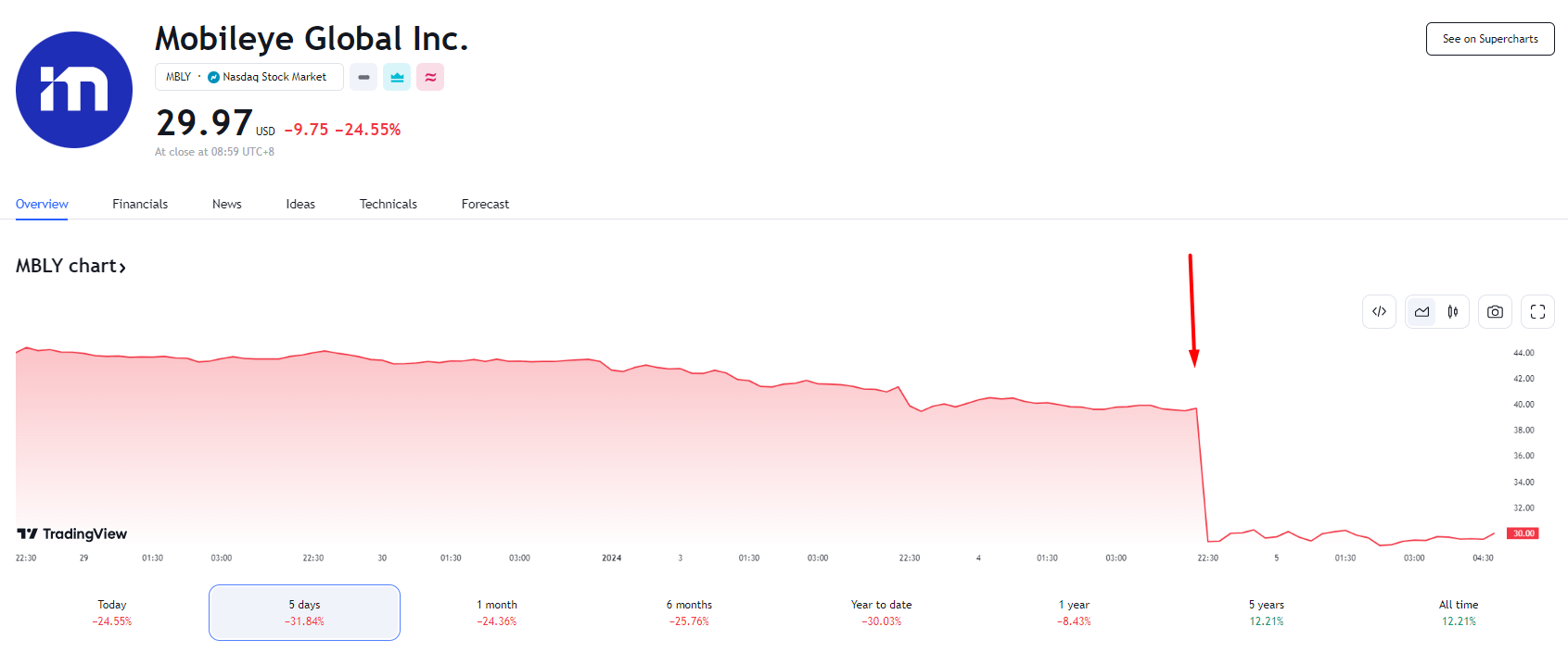 行业动态 | 英特尔旗下公司暴跌近 30%，大众报告提振 QuantumScape 飙涨超 40%！ 