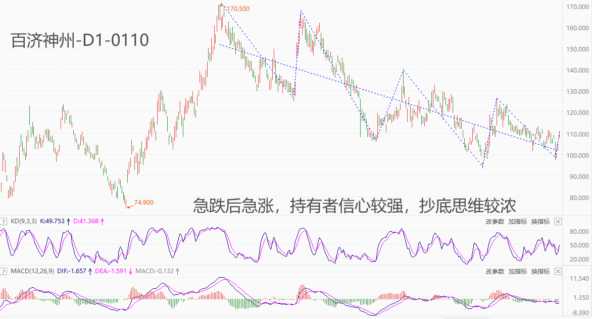 ATFX港股：百济神州连续三日跳涨，今日盘中触及110关口