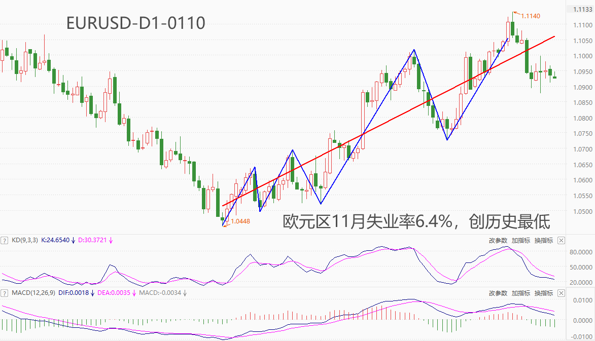 ATFX汇市：欧元区11月失业率6.4%，创历史最低值