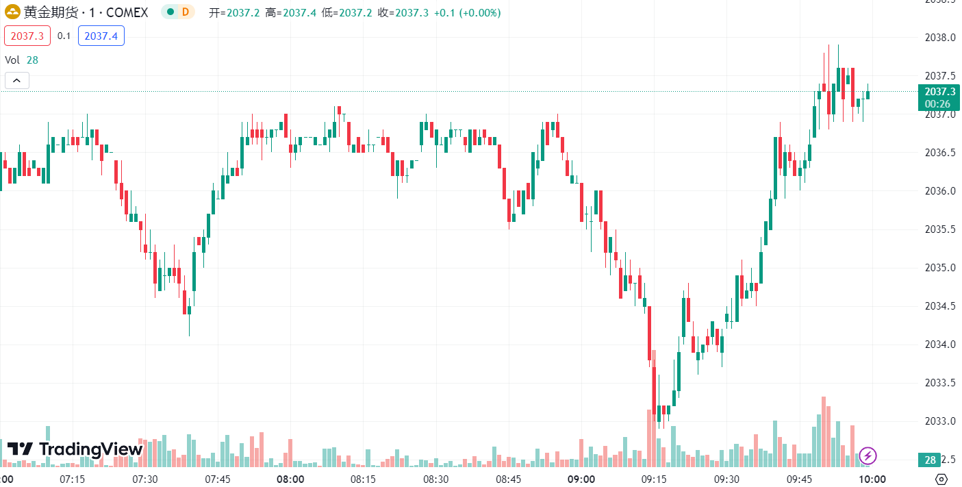 徳璞汇评 | 避险情绪升温支撑金价，需求担忧蔓延油价双双跌逾 3%