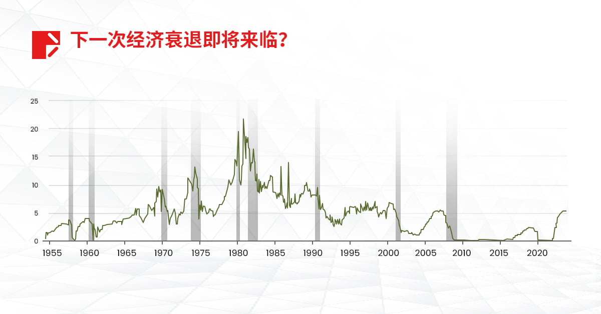 实用教程 | 美联储暗示 2024 年降息 ，哪些重点值得关注？ 