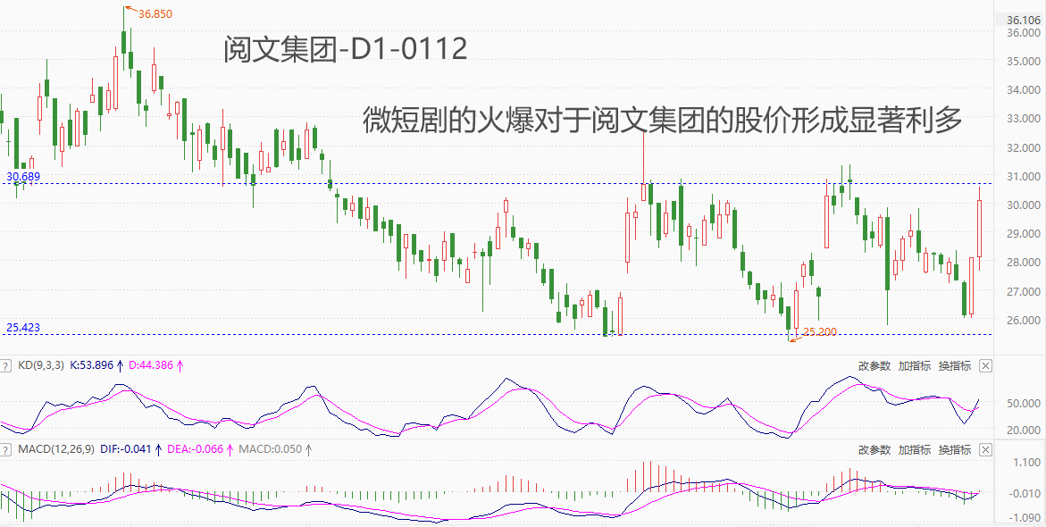 ATFX港股：微短剧市场再迎利好，阅文集团市价突破30港元关口