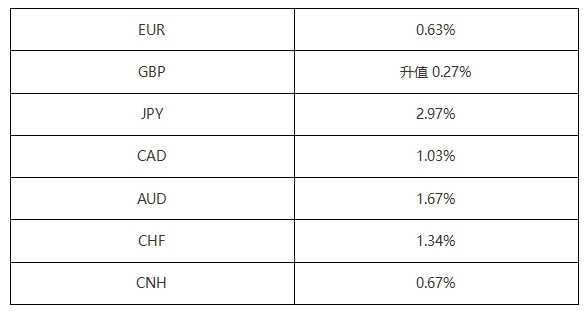 ATFX汇市：2024年以来十个交易日，日元贬值幅度近3%，居主流货币之首