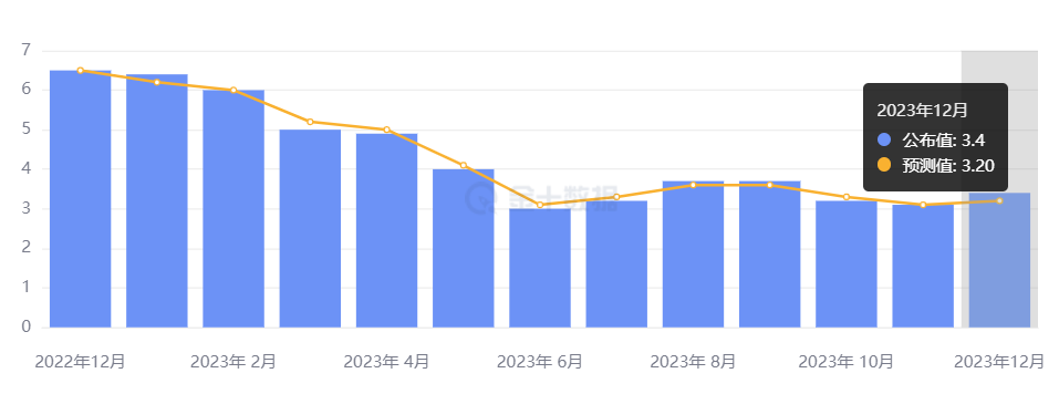 行业动态 | 美国 CPI 增速超预期，市场仍押注 3 月降息 