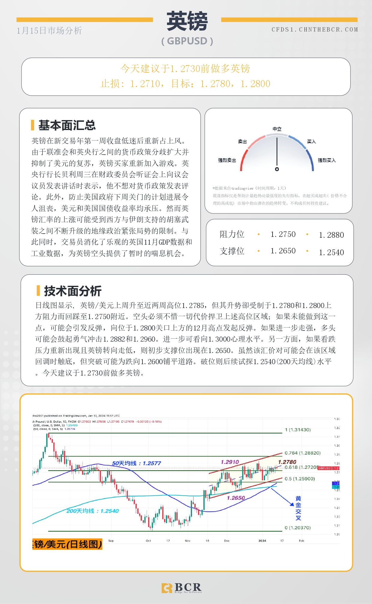 BCR每日早评及分析- 2024年1月15日