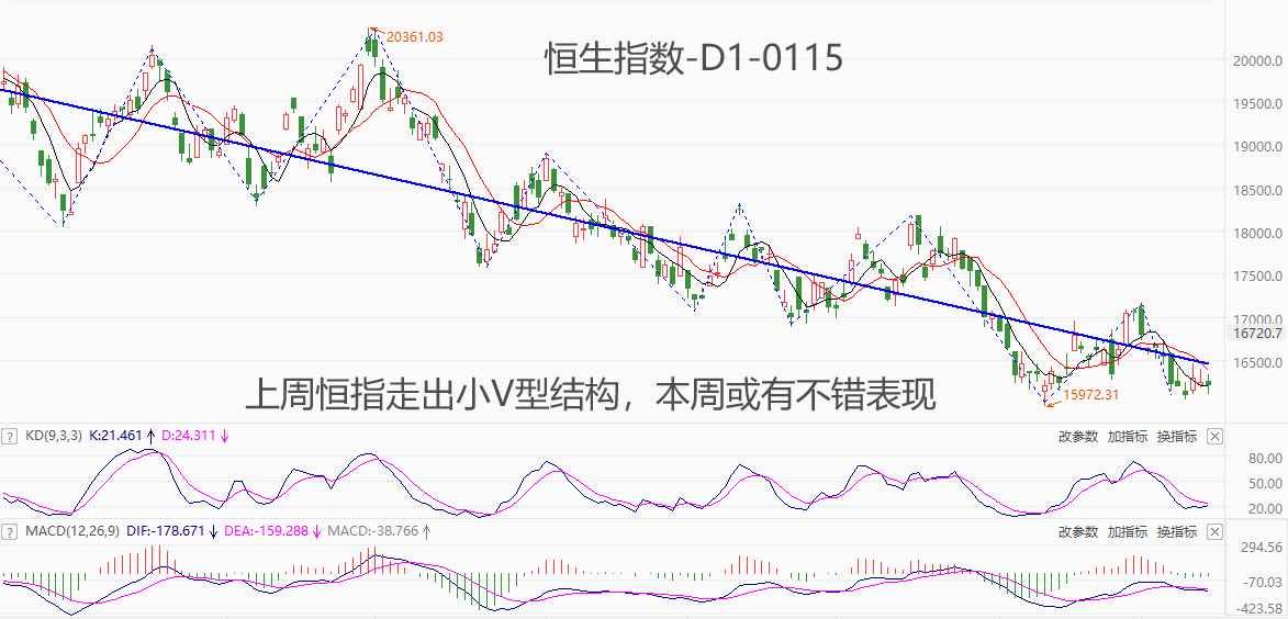 ATFX港股：上周恒指先跌后涨，本周或有不错表现