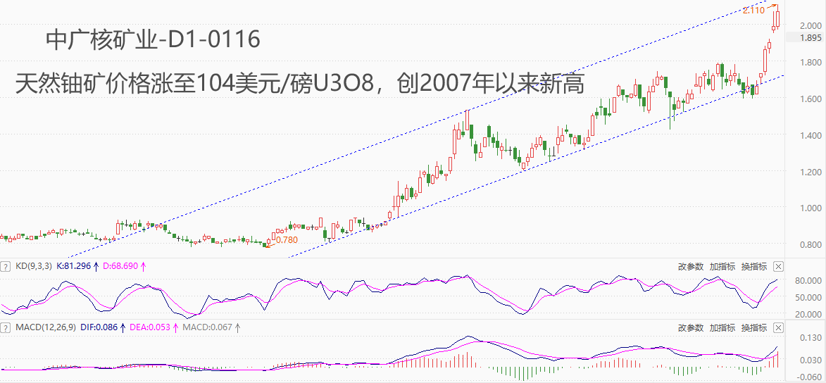 ATFX港股：中广核矿业六连阳，市价不断刷新上市以来新高