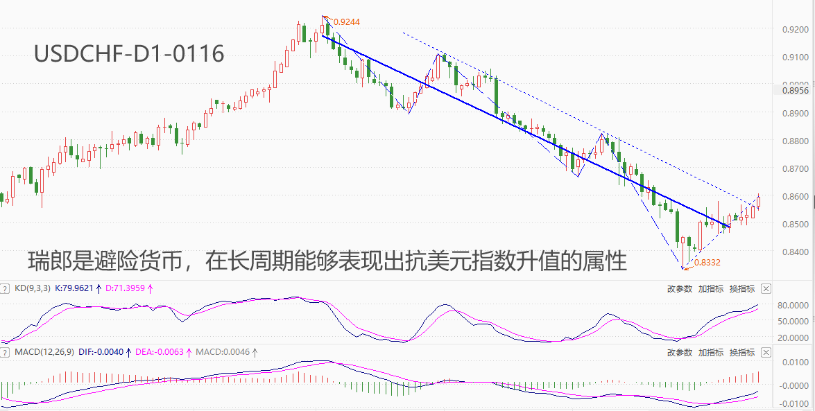 ATFX汇市：美元指数延续反弹态势，USDCHF年内已涨超2%