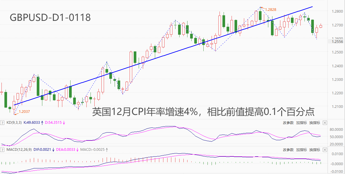 ATFX汇市：英国CPI年率增至4%，高通胀有抬头迹象