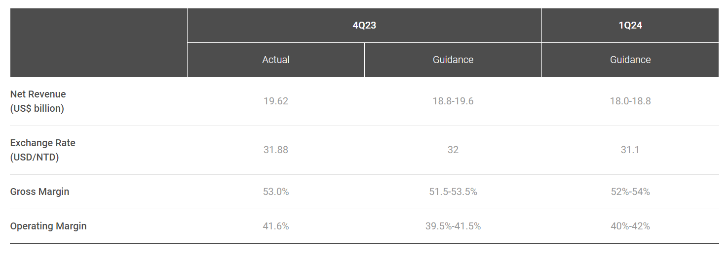 行业动态 | 台积电财报超预期，股价大涨近 10%