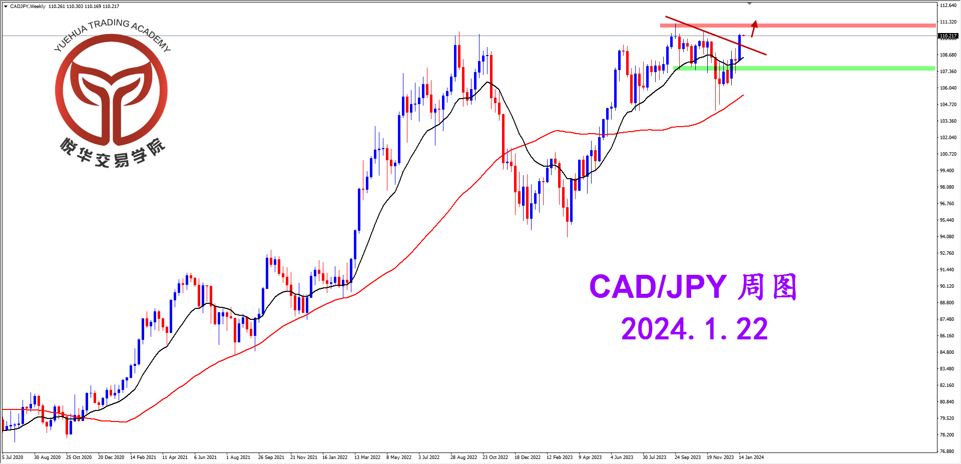 悦华交易学院：加日周线强势 有望继续冲击
