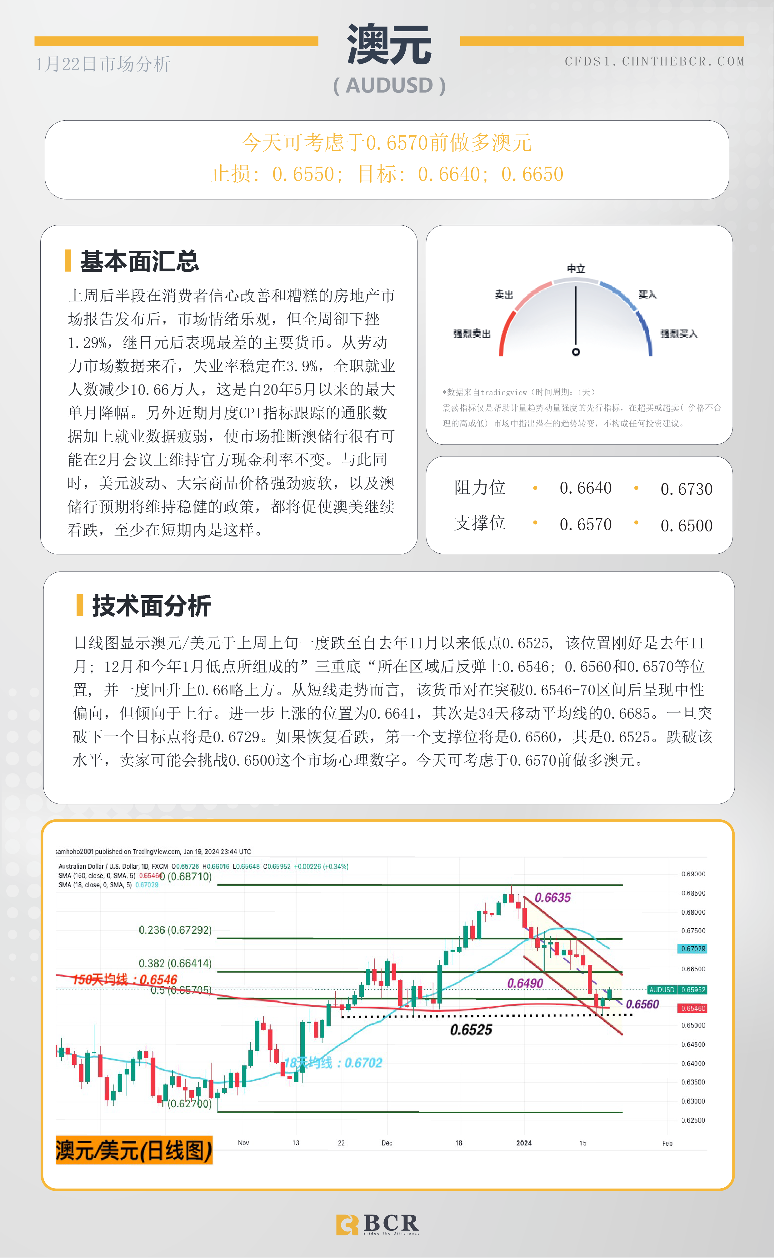 BCR每日早评及分析-2024年1月22日