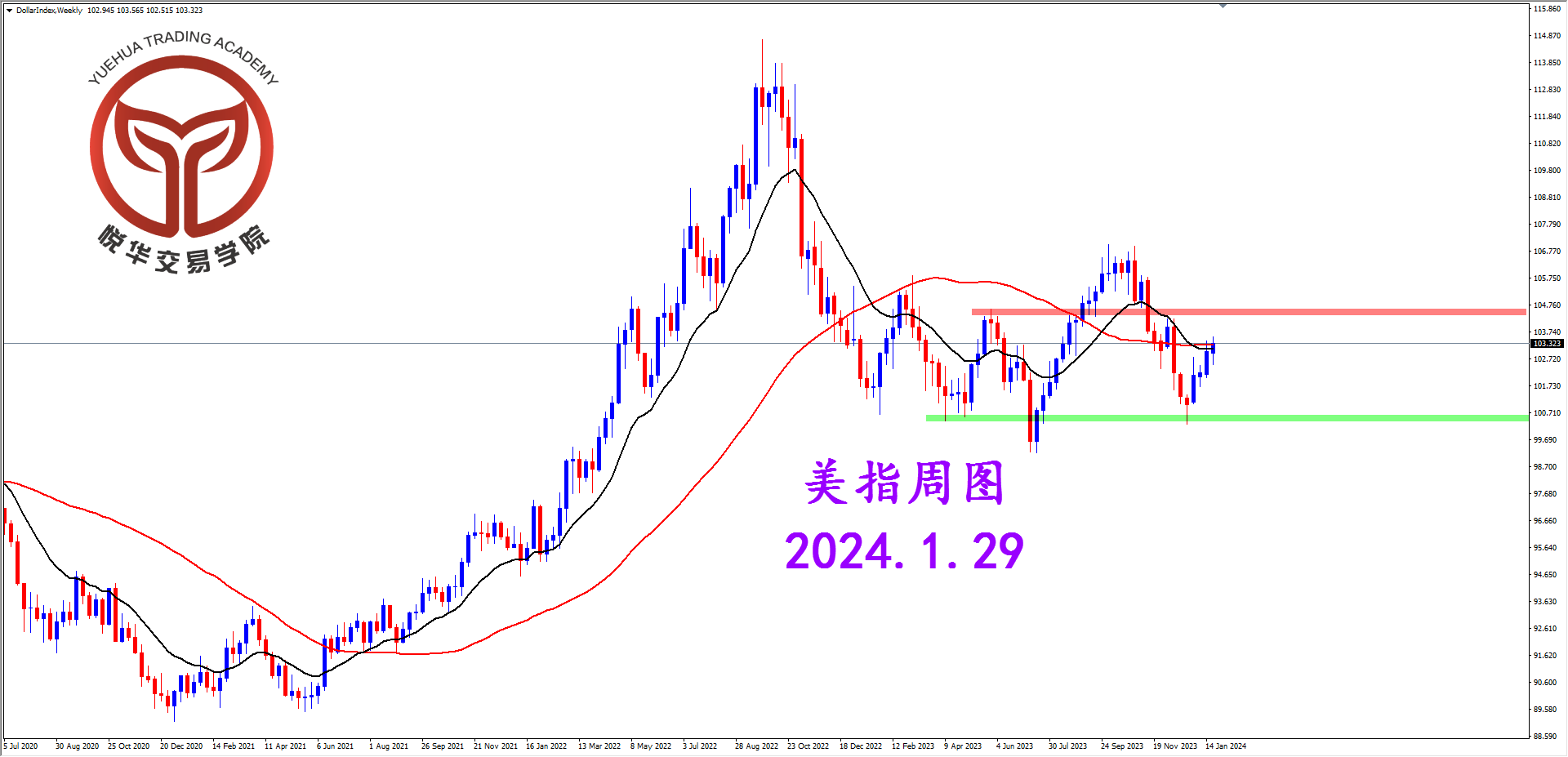 悦华交易学院：美指周线反弹 交易方向不明