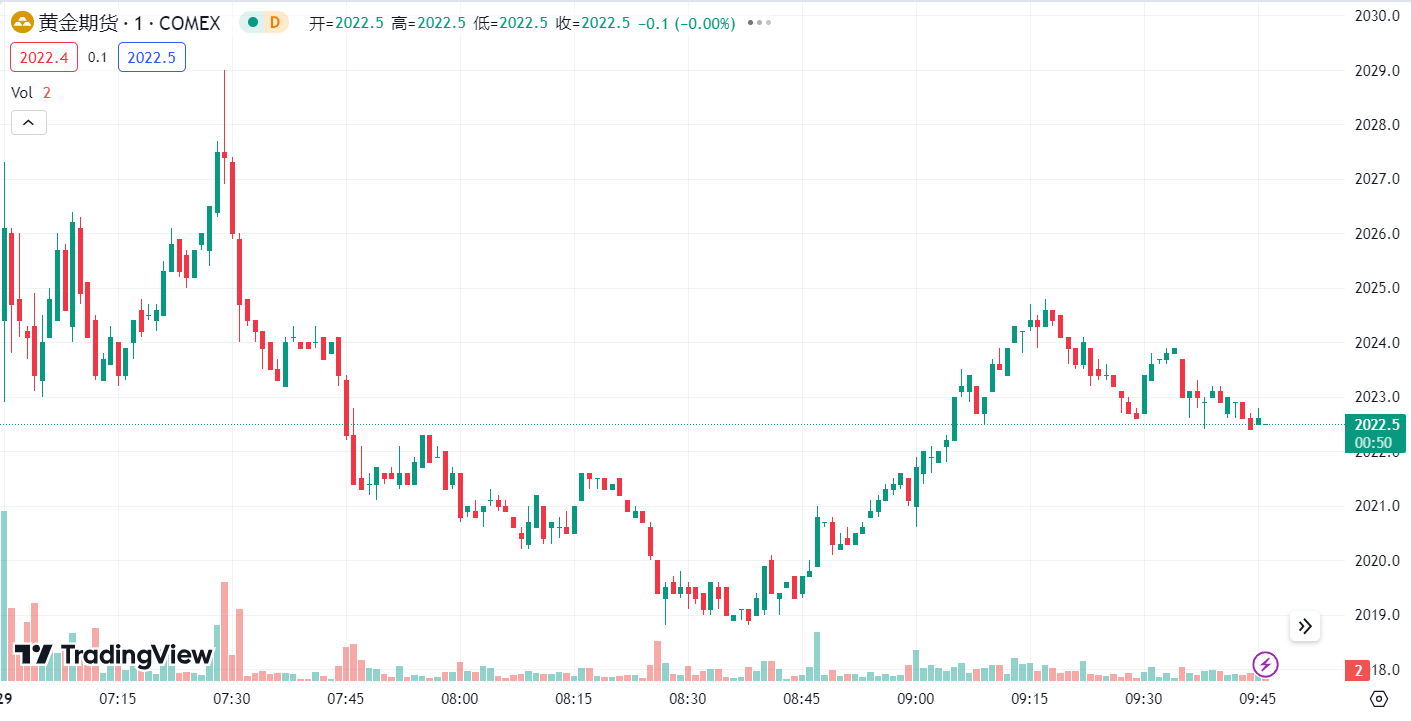 徳璞汇评 | 金价上周下跌 0.6%，油价创四个月来最大周涨幅