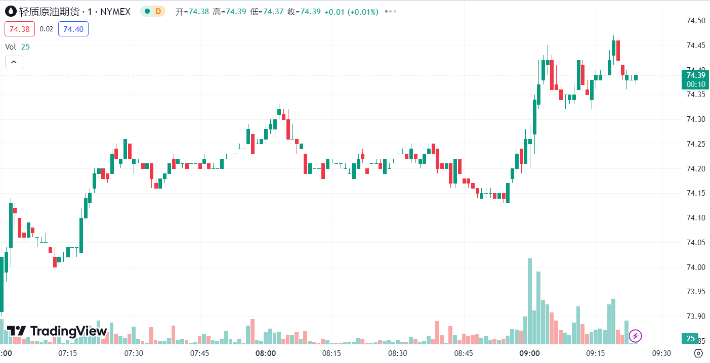 徳璞汇评 | 金价走高接近四周高点，油价跌超 2%