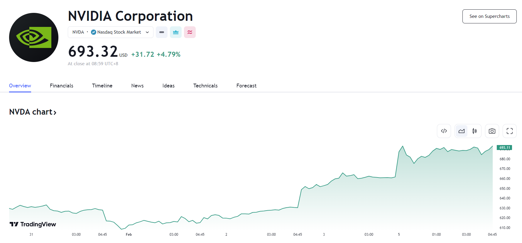 行业动态 | Palantir 业绩乐观涨近 20%，英伟达连 3 日创新高   