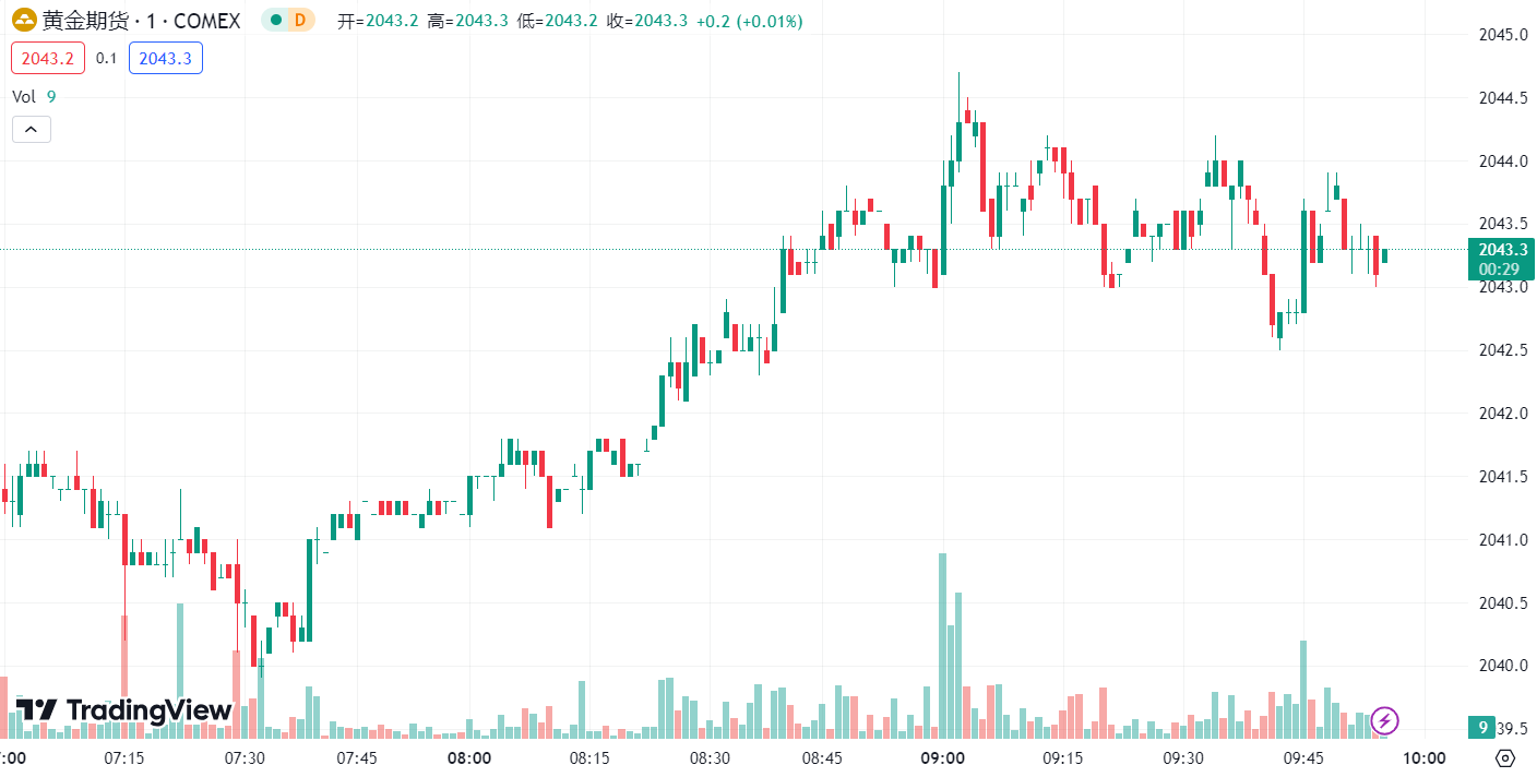 徳璞汇评 | 金价连跌两日下破 2020 关口，原油供应担忧提振油价上涨