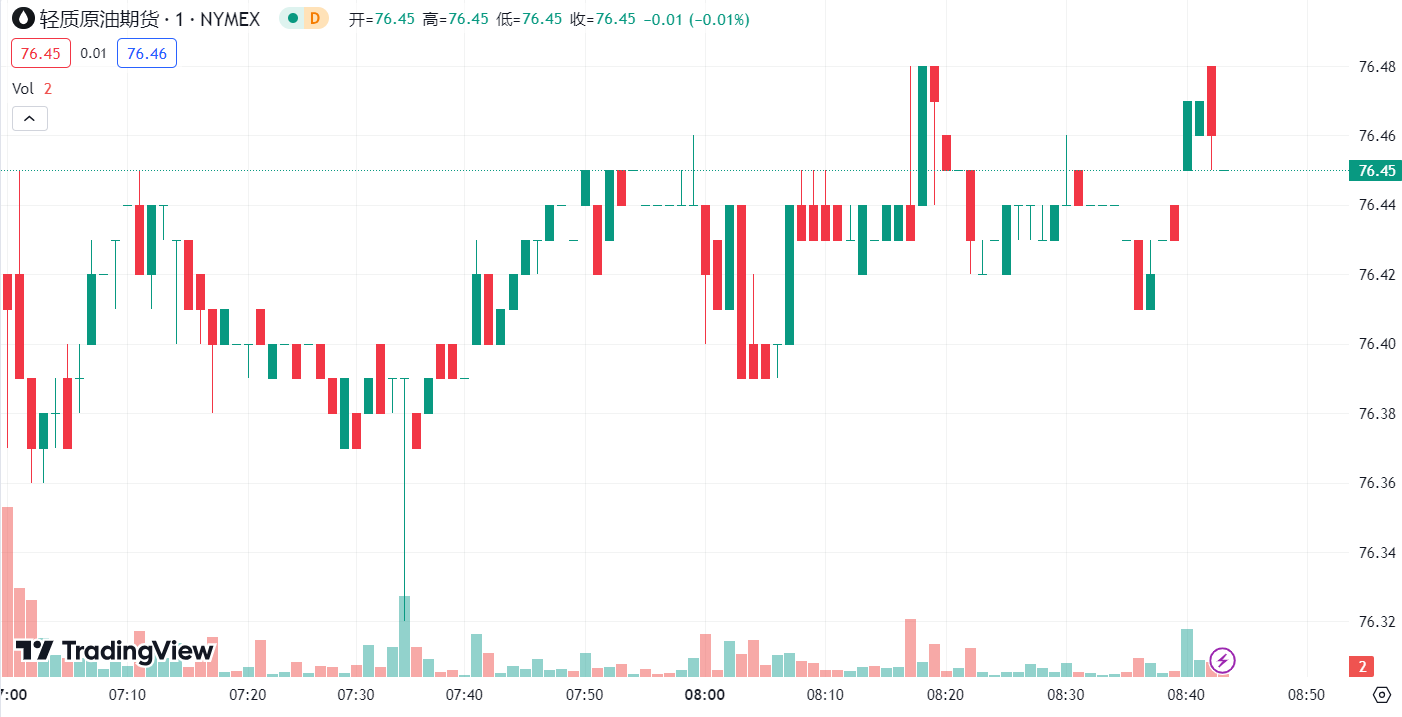 徳璞汇评 | 美元走强金价走低，油价上涨超 3% 创一周新高