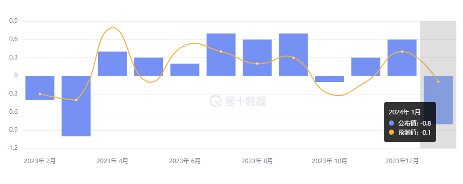 行业动态 | 美国零售销售大跌，中日再增持美债