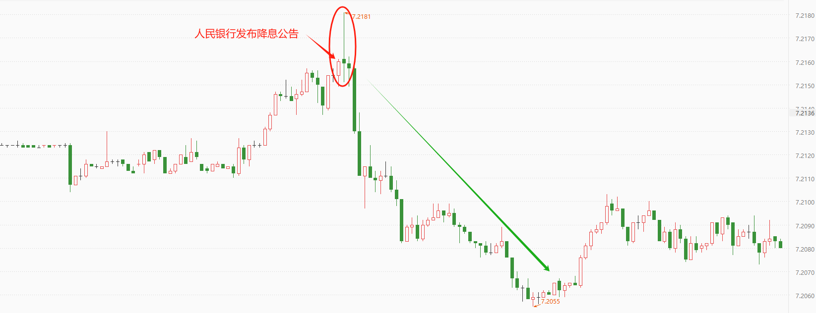 ATFX汇市：5年期LPR调降25基点， 离岸人民币仍稳居7.2000上方