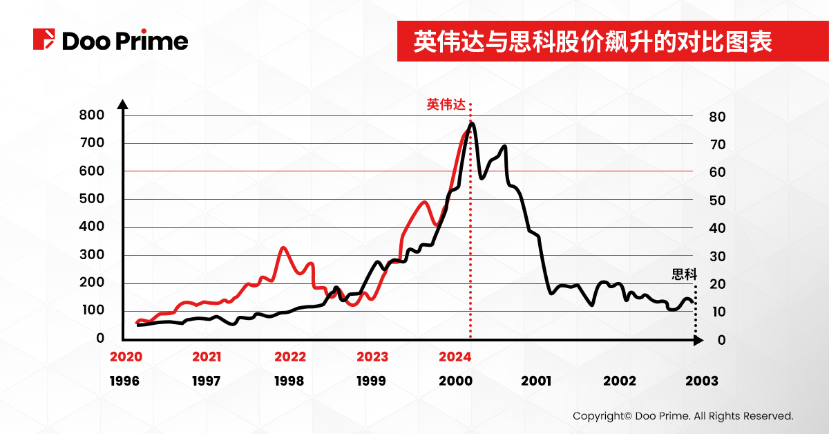 实用教程 | NVDA 与 SMCI 股价狂热，现在该买入吗？ 