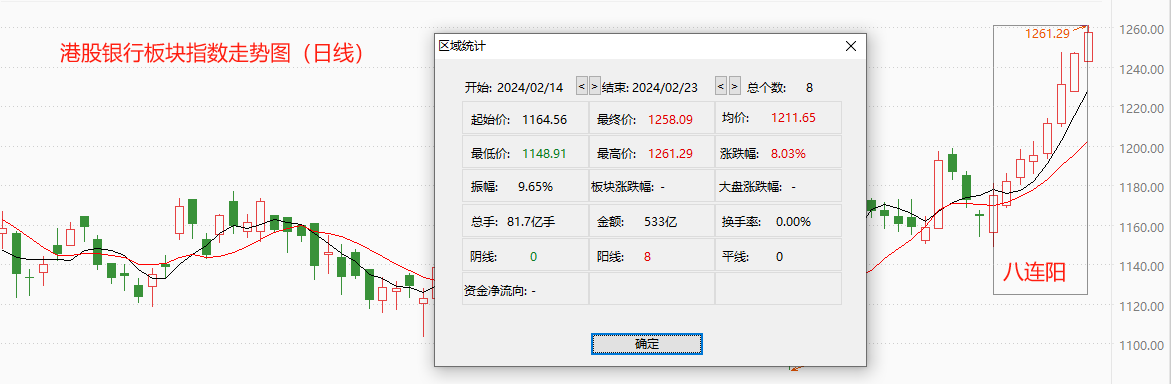 ATFX港股：港股市场银行板块指数已实现八连阳，未来涨势大概率延续