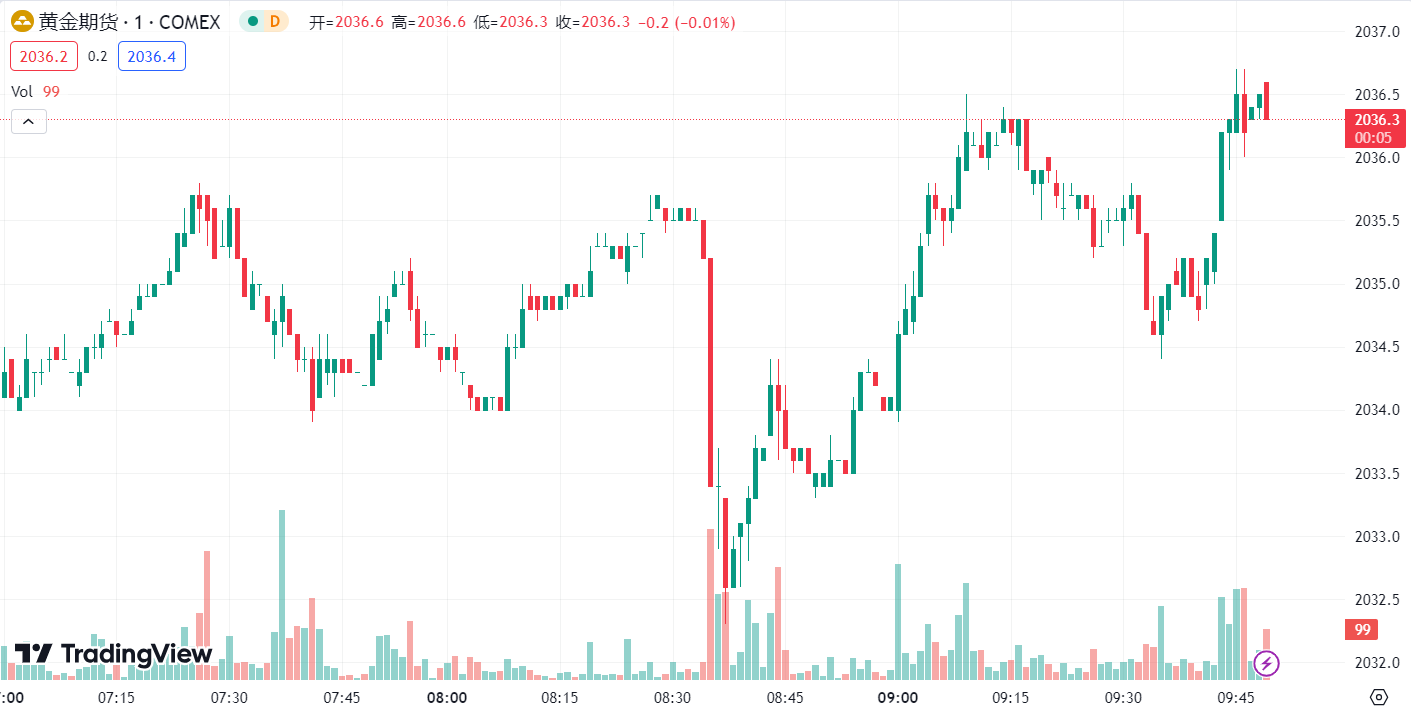 徳璞汇评 | 初请失业金数据打压金价，地缘紧张局势继续支撑油价