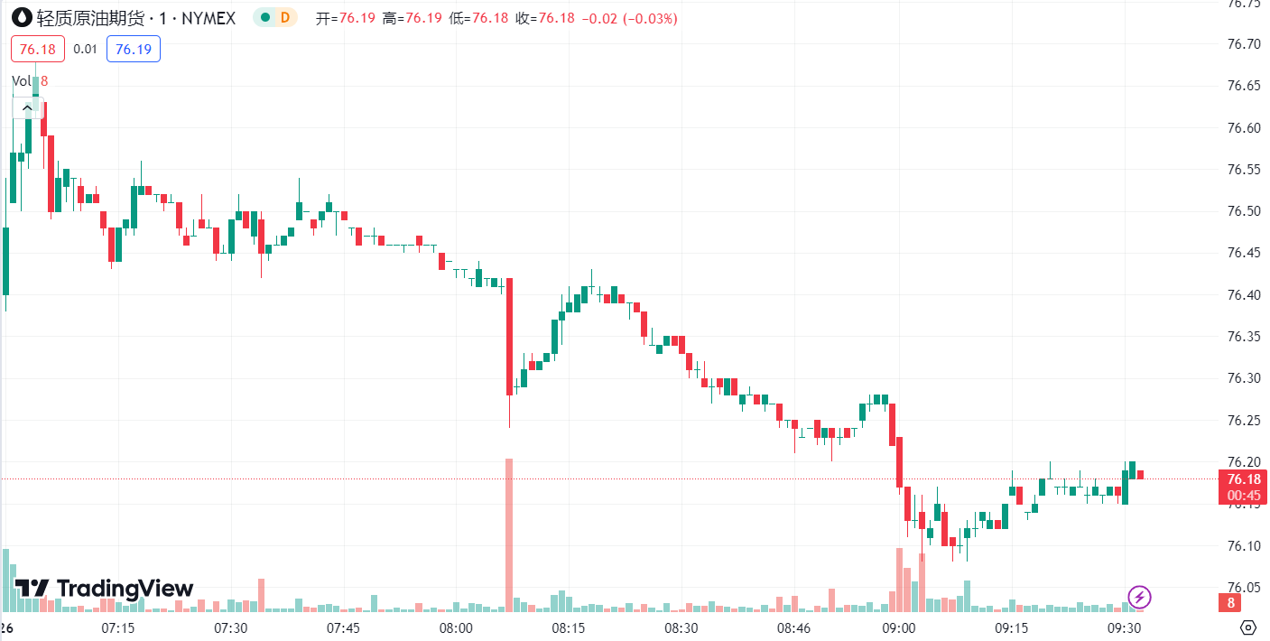 徳璞汇评 | 金价突破 2035 大关，油价下跌约 2%