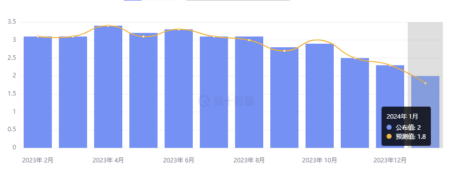 行业动态 | 美债拍卖需求疲软，日本 CPI 全面超预期 