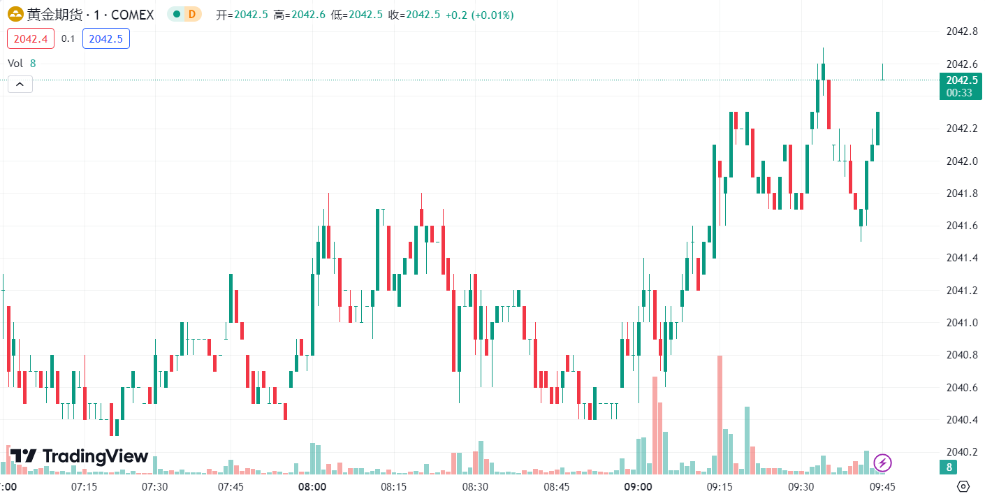 徳璞汇评 | 黄金震荡下跌，油价攀升逾 1%