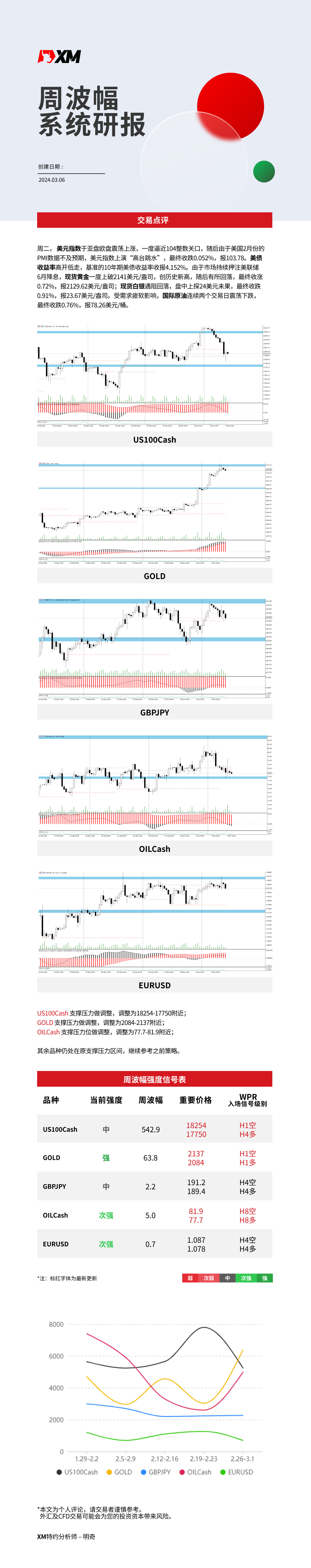 3月6日 XM周波辐系统研报