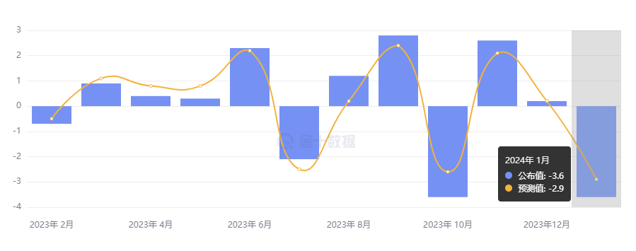 行业动态 | 欧元区 PPI 降幅大超预期，美国 ISM 服务业指数放缓 