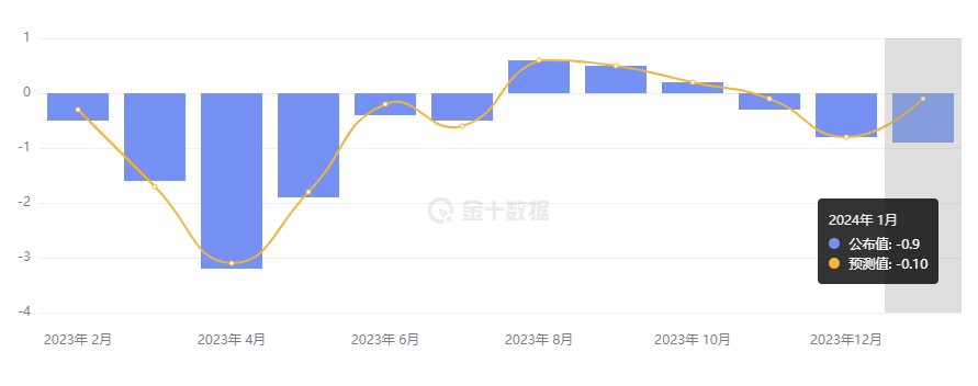 行业动态 | 欧元区 PPI 降幅大超预期，美国 ISM 服务业指数放缓 