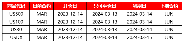 |XM| US500、US100、US30、USDX，本期合约即将到期