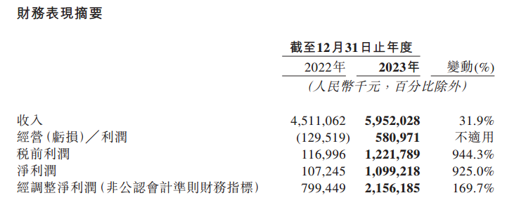 ATFX港股：年付费企业用户数高达520万，营收增速31.9%，BOSS直聘业绩“大满贯”