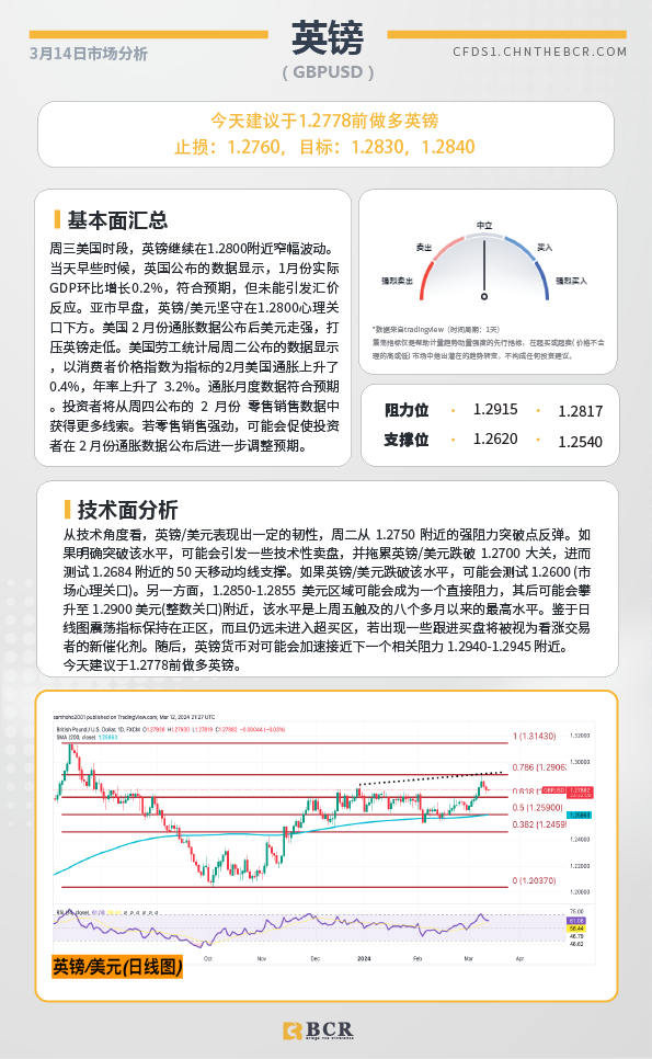 BCR每日早评及分析-2024年3月14日