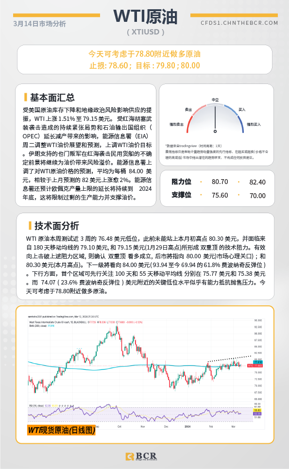 BCR每日早评及分析-2024年3月14日