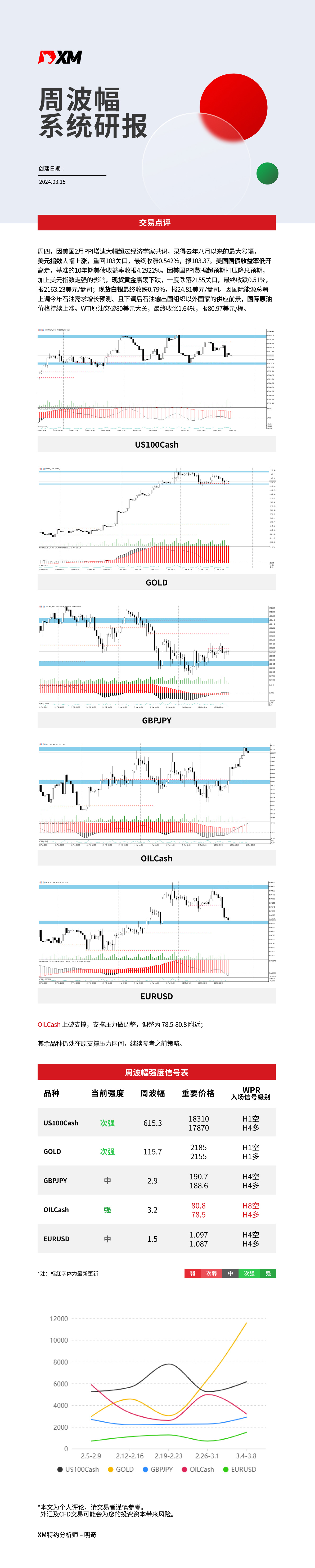 3月15日 XM周波辐系统研报