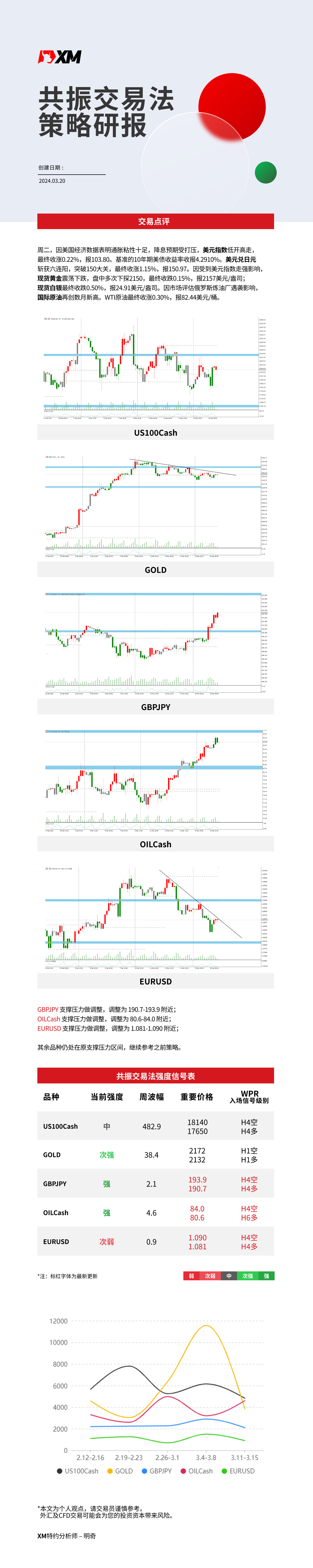 3月20日 XM共振交易法策略研报