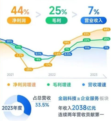 ATFX港股：腾讯上季度净利重回增长，股价创近两月高位能否突破区间？