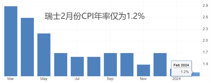 ATFX汇市：预期之外，瑞士央行率先降息！瑞郎对美元剧烈贬值