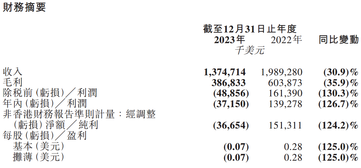 ATFX：OPE行业龙头泉峰控股发布2023年财报，股价大涨超两成