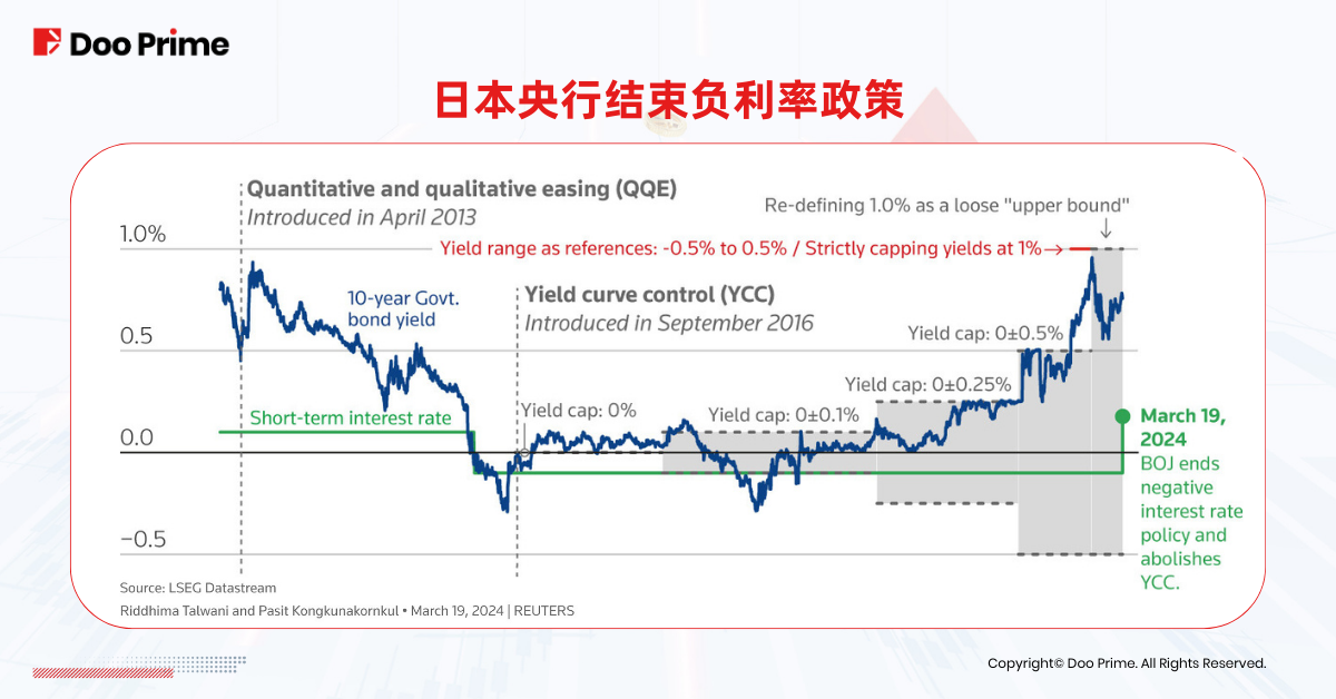 实用教程 | 日本央行 17 年来首次加息，如何影响日股、日元？ 