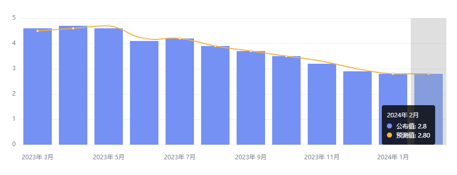 行业动态 | 中国制造业 PMI 加速扩张，美国 PCE 降温推动黄金再创新高 