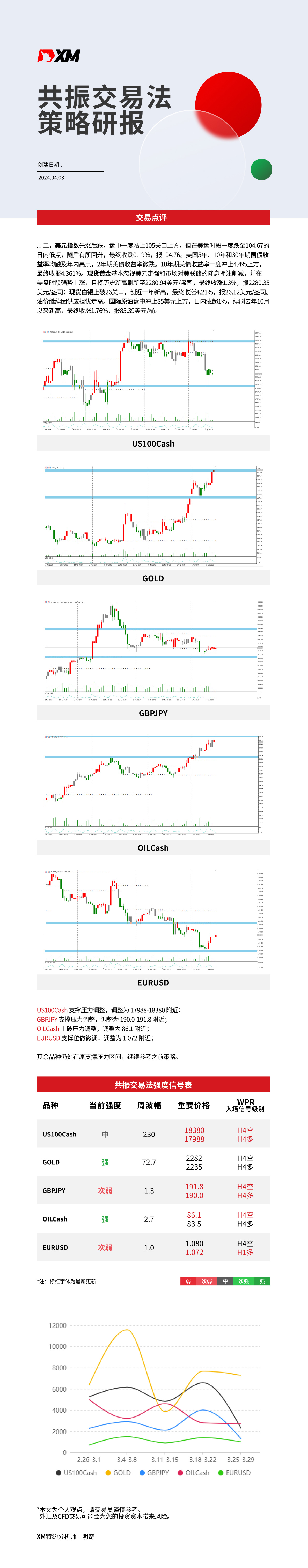 4月3日 XM共振交易法策略研报